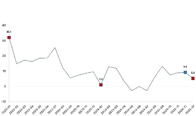 Ticaret satış hacmi yıllık yüzde 5,3 arttı, perakende satış hacmi yıllık yüzde 12,5 arttı haberi