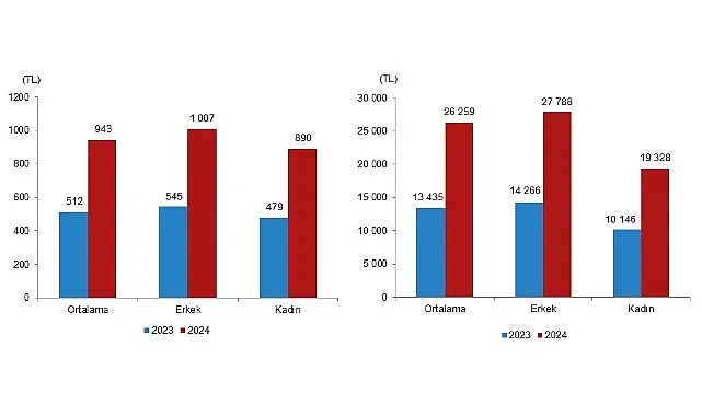 Tüik: Mevsimlik tarım işçilerinin ortalama günlük ücretleri 2024 yılında %84,2 arttı haberi