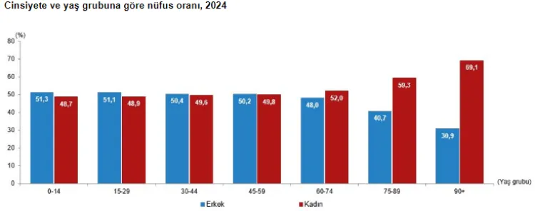 Türkiye'de kadınlar yüzde 50 olamadı! Kadınlar erkeklerden daha 5,3 yıl daha uzun yaşıyor! haberi