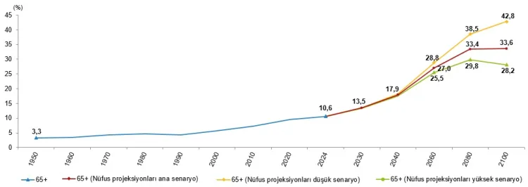 Türkiye'nin yaş yapısı değişti... Yaşlı nüfusumuz 9 milyonu aştı haberi