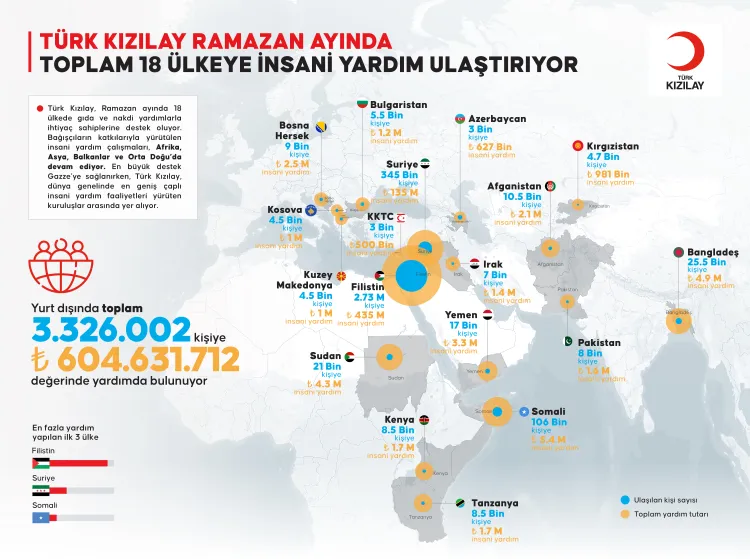 Yardımları 18 ülkede 3,3 milyon kişiye ulaştırıyor haberi